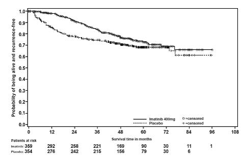 Figure 3 Study 1 Recurrence-Free Survival (ITT Population)